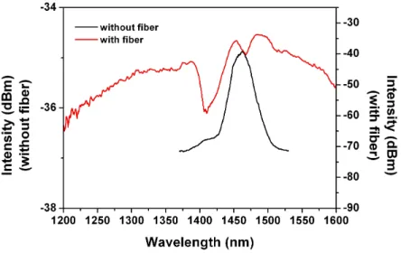 Figure 3.15: Comparison of the spectrum at the end of 7 cm long nanostructured As 2 Se 3 fiber with the pump light.