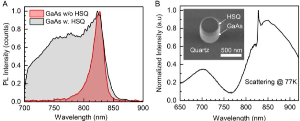 Figure 2. (A) Normalized photoluminescence spectrum measured from GaAs ﬁlm without HSQ (red) and with 150 nm layer of HSQ on top (black)