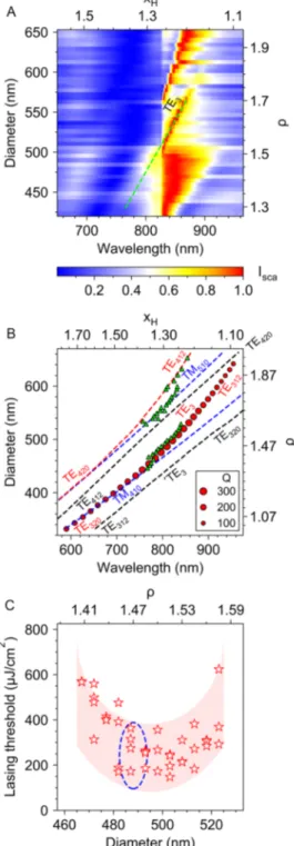 Figure 4B shows the theoretically obtained (using Q factor simulations) peak positions of the quasi-normal eigenmodes in the span of parameters λ and D of our interest