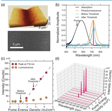 Figure 2. Demonstration of plasmonic lasing. (a) AFM proﬁle before Ag evaporation and SEM micrograph after Ag evaporation of a Moiré