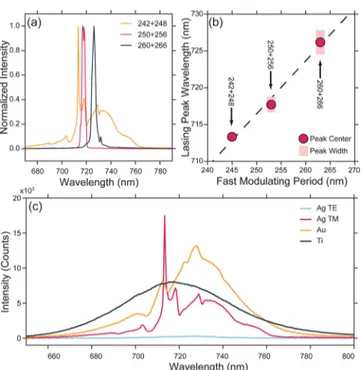 Figure 4. Plasmonic lasing con ﬁrmation tests. (a) Comparison of plasmonic lasing for various Moire ́ cavities