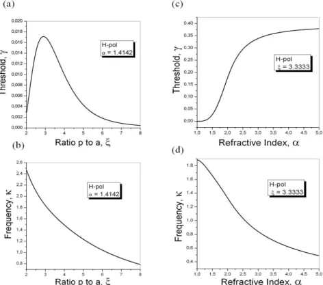 Fig. 4. Eigenparameters of lasing for the infinite periodic chain of active nanowires