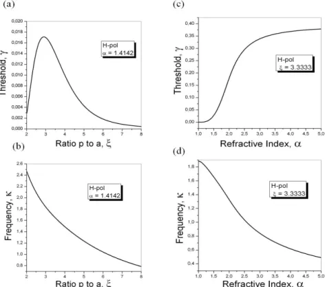Fig. 4. Eigenparameters of lasing for the infinite periodic chain of active nanowires