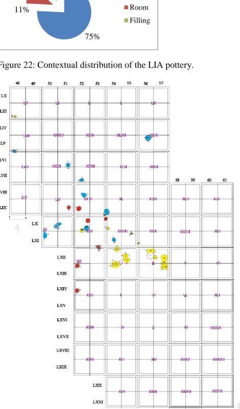 Figure 23: Distribution of pits in South Sector (yellow; LIA 3, blue; LIA 1, and red  indefinite)