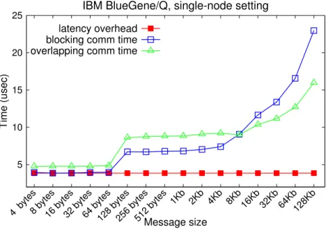 Figure 2.1: Blocking and overlapping communication times vs. latency overhead on IBM BlueGene/Q.
