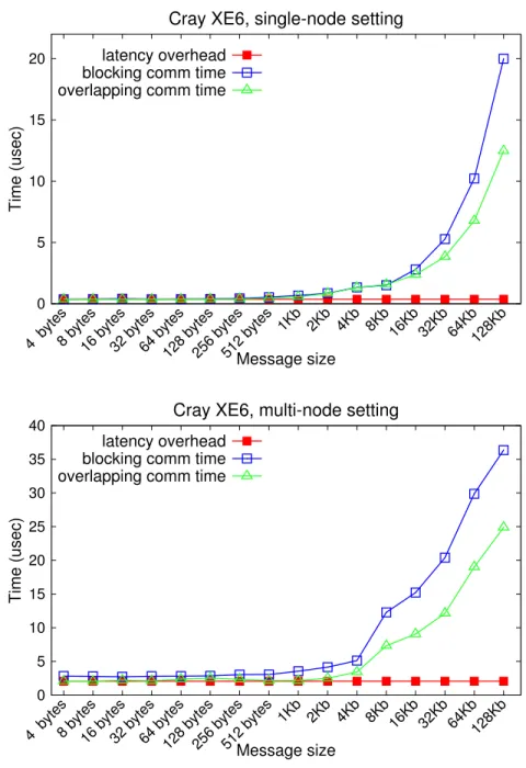 Figure 2.2: Blocking and overlapping communication times vs. latency overhead on Cray XE6.