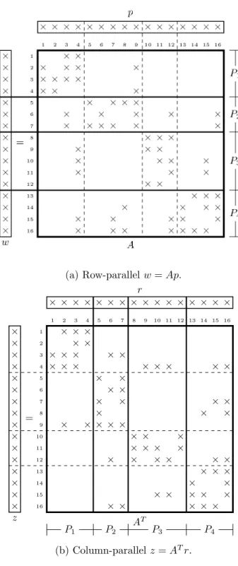 Figure 3.1: Row-parallel matrix-vector and column-parallel matrix-transpose- matrix-transpose-vector multiplication.