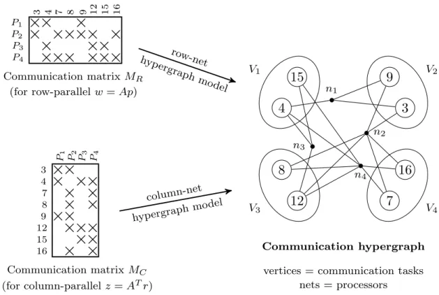 Figure 3.3: Formation of the communication hypergraph from communication matrix, and a four-way partition on this hypergraph