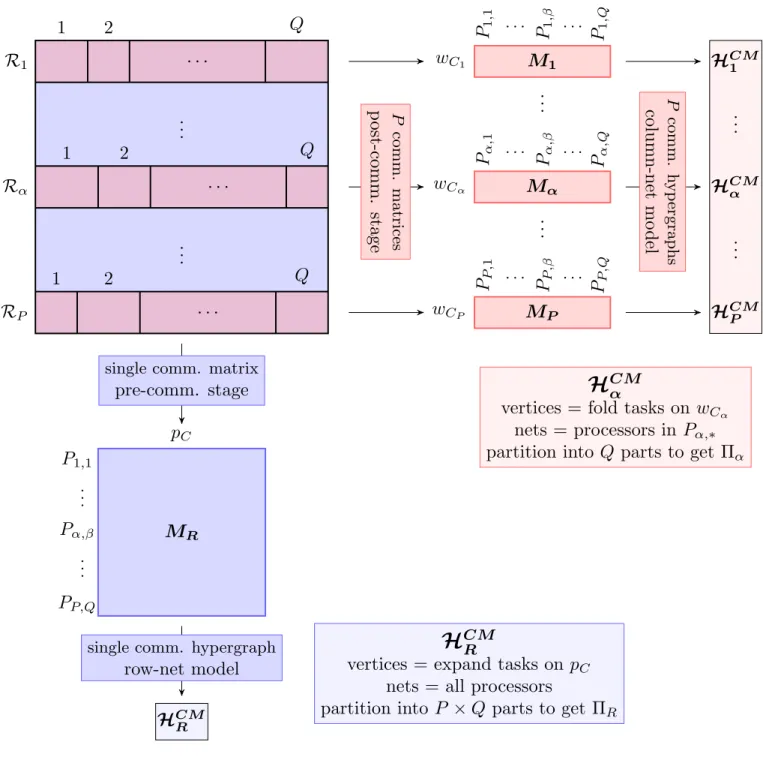 Figure 3.9: Minimizing latency cost in jagged partitioning model.