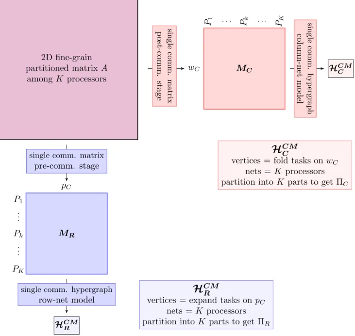 Figure 3.10: Minimizing latency cost in fine-grain partitioning model.