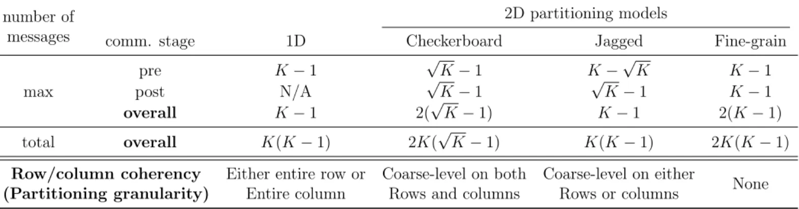 Table 3.1: Comparison of partitioning models in terms of latency overhead and partitioning granularity.