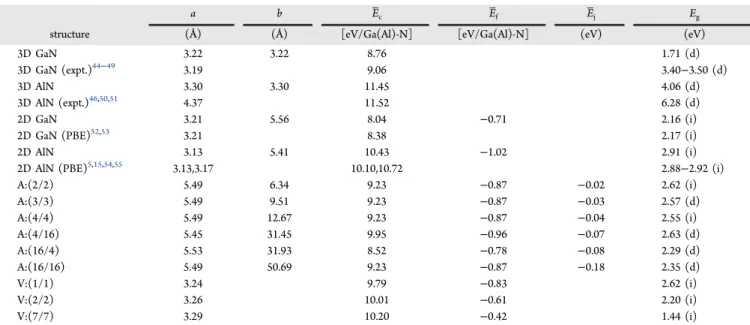 Table 1. Energetics Related with 3D wz-GaN, wz-AlN, 2D SL h-GaN, h-AlN, A:(h-GaN) p /(h-AlN) q , and V:(h-GaN) m /(h-AlN) n a