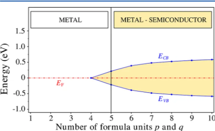 Figure 2. Transition from metal to metal−semiconductor junction with increasing p = q in A:(MoTe 2 ) p /(NiTe 2 ) q heterostructure