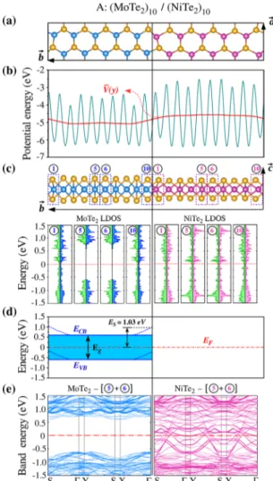 Figure 5. Electronic energy band structure of monolayer (SL), bilayer, trilayer, and periodic bulk MoTe 2 