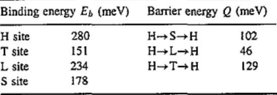 Table 2.  Binding energies  E'  and  barrier energies  Q calculated  for  the  Xe  atom  adsorbed on  the  Ni(l10)  surface