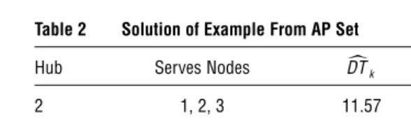 Table 2 Solution of Example From AP Set