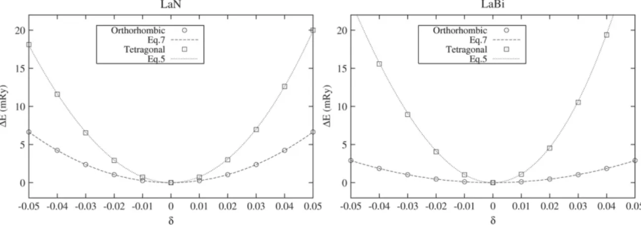 Fig. 2. Energy difference due to undistorted cubic cell vs magnitude of strain and fit curves for LaN and LaBi systems.