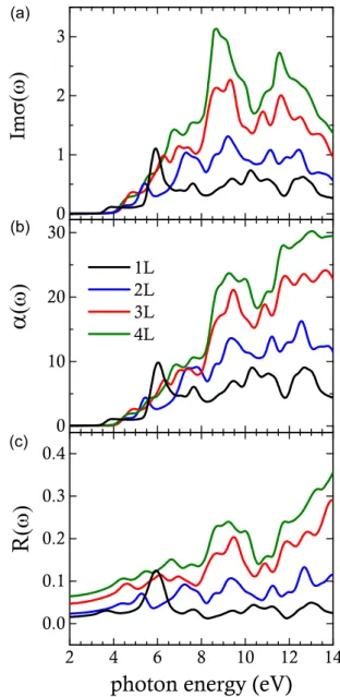 FIG. 3. (Color online) Electronic band structures of 1L, 2L, 3L, and 4L h-AlN. Zero level is set to the valence band maximum