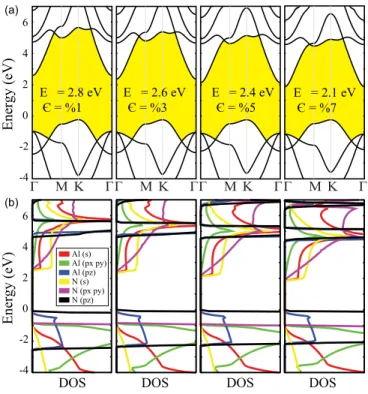 FIG. 7. (Color online) (a) Strain-dependent band structures indi- indi-cating the variation of the band gap values (E) as a function of strain () and (b) partial densities of states of monolayer h-AlN.