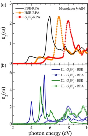 FIG. 8. (Color online) Many-body calculations of the optical response of monolayer and bilayer h-AlN