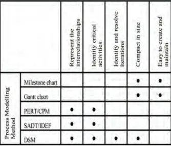 Table 1. A Comparison of the DSM Method with the other Process Modeling Methods.
