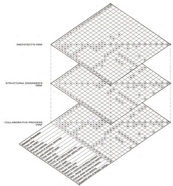 Figure 6. DSM as superposition of discipline-specific dependencies.