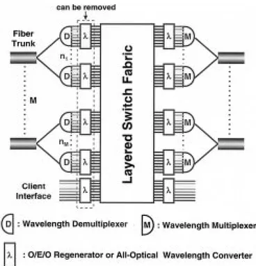 Fig. 1. The switch fabric in each network node can utilize the O/E/O regenerators or all optical wavelength converters to eliminate the wavelength dependence.