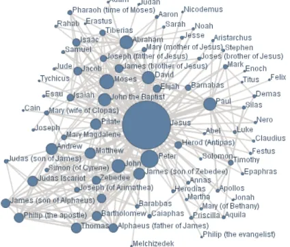 Figure 1.5: A graph of the interacting characters in Christian Bible as a social network [5]