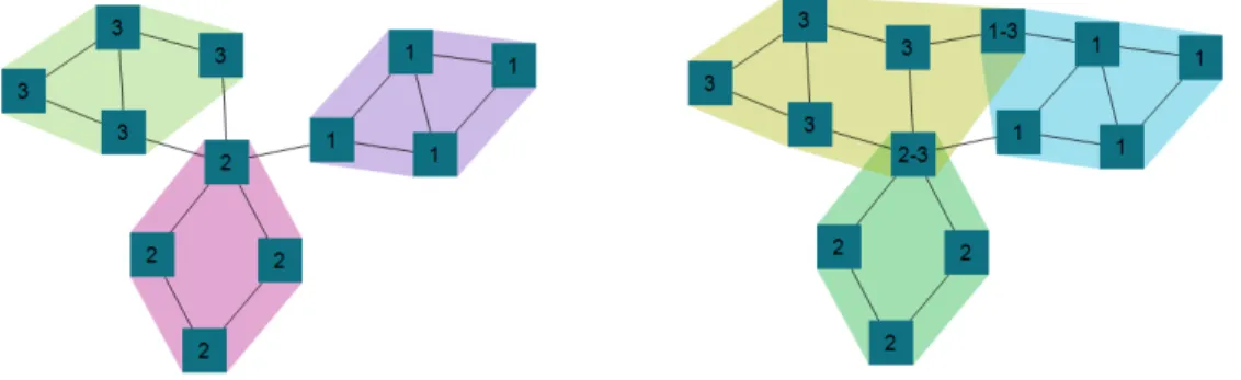 Figure 2.3: Two clustered graphs where one has no overlapping cluster (left) while the other does (right) [6]