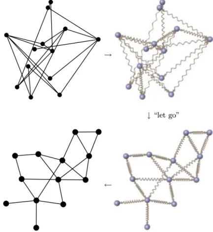 Figure 2.8: The spring analogy for graph layout [13]