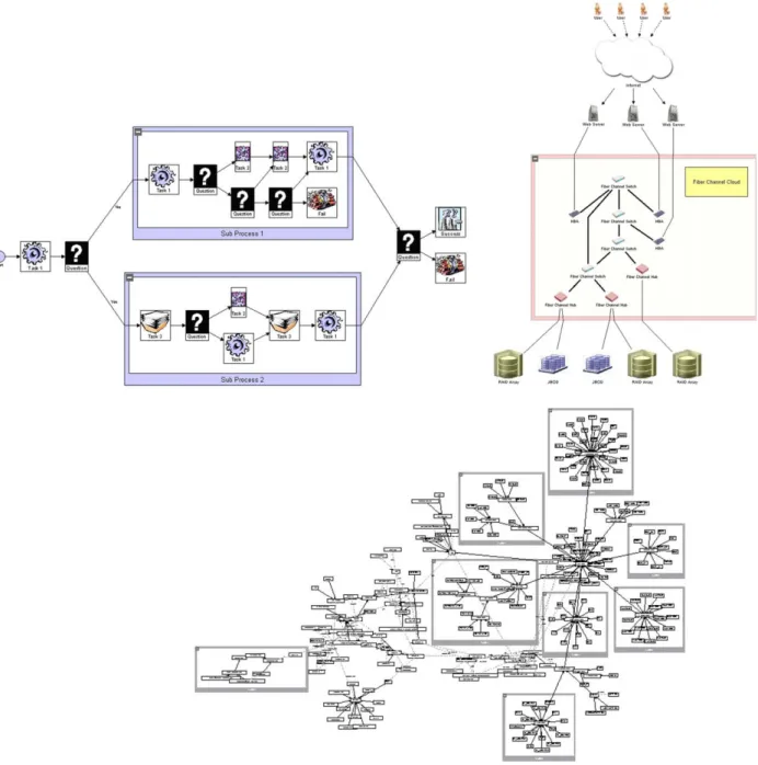 Fig. 9. Sample real-life compound graphs (with varying desired edge lengths and node sizes) from business workﬂow, networking, and software modeling (courtesy of Tom Sawyer Software), laid out with our algorithm.
