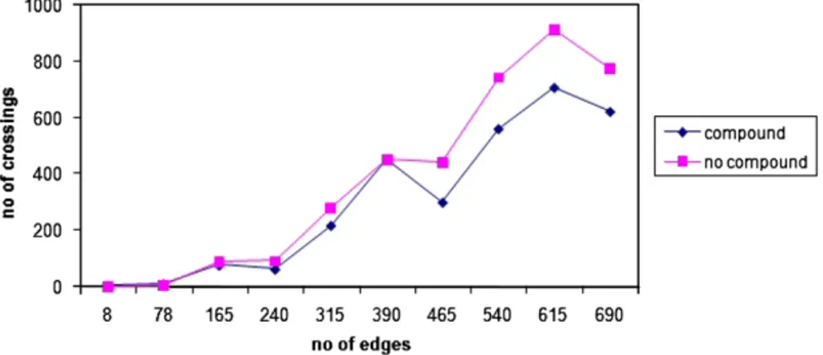 Fig. 17. Comparison of the number of edge crossings for compound and associated non-compound graphs created randomly.