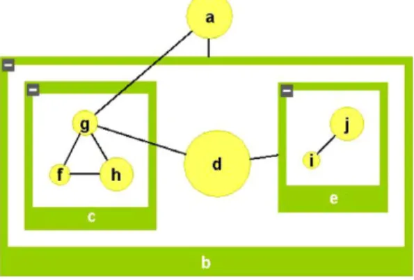 Fig. 3. An example of a compound graph with multiple levels of nesting (3), inter-graph edges spanning multi-levels (e.g., edge fa; gg), edges with non-leaf end-nodes (e.g., edge fd; eg with non-leaf end node e), and varying node dimensions.