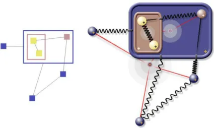 Fig. 4. Part of a sample compound graph (left) and the corresponding physical model used by our algorithm, where the deeper a node is in the nesting hierarchy the lighter it is colored (right).
