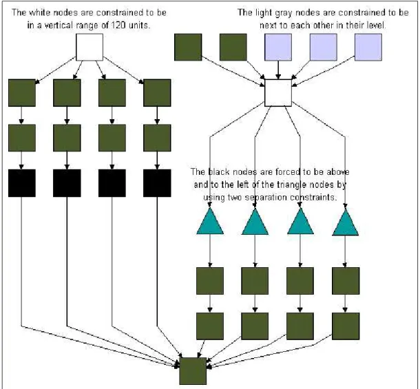 Figure 1.2: A constraint based layout example. Here we see examples for fixed location and relative position constraints (courtesy of Tom Sawyer Software).