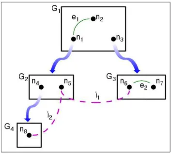 Figure 2.1: A pictorial representation of the graph manager with inclusion tree in Figure 2.2
