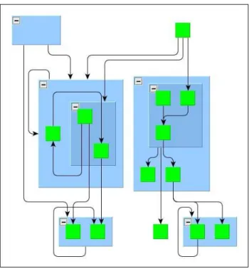 Figure 3.6: A hierarchical drawing sample with compound nodes, note that graph is directed (courtesy of yFiles).