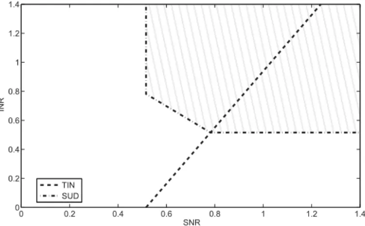 Fig. 3. An example of decodable region for TIN and SUD schemes without rate splitting at receiver 1 for an unfaded channel with Gaussian inputs and rate pair ( R 1 , R 2 ) = (0.6, 0.6)