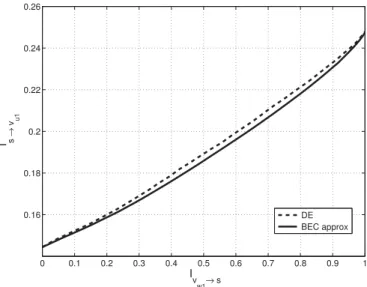 Fig. 5. Evolution of private message at the state node for the LDPC code ensembles given in Table V in [5] with rate (0 .307, 0.258) and channel with I(X u ; Y ) = 0.1444 and I(X u , Y |X w 1 , X w 2 ) = 0.2477.