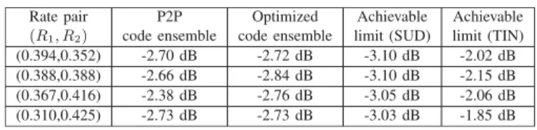 TABLE II