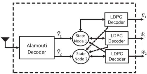 Fig. 6. The block diagram of the transmitter for Alamouti technique.