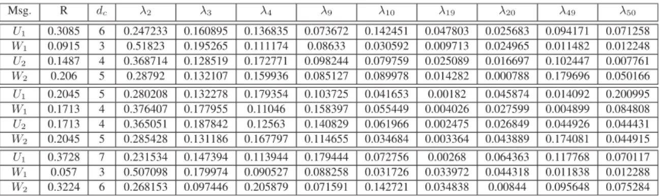 TABLE III