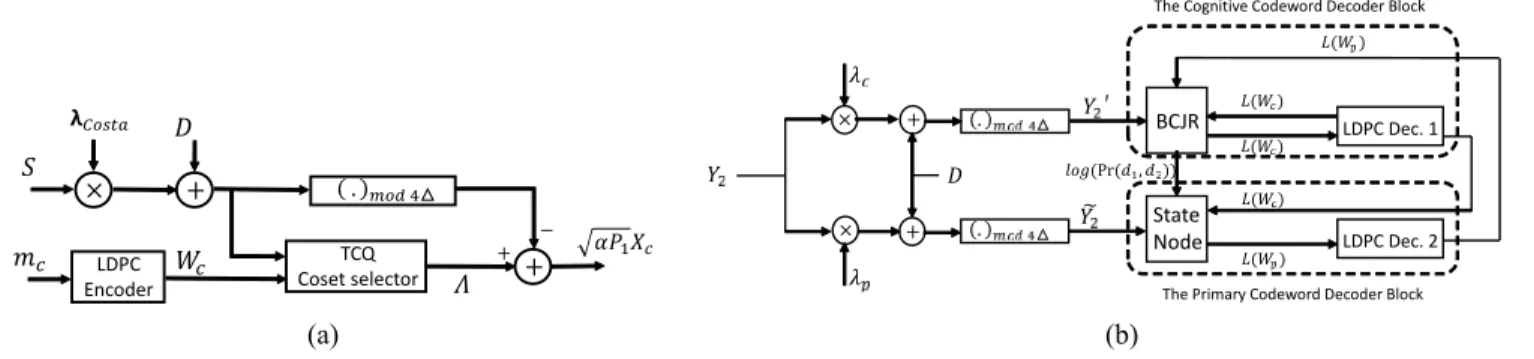 Fig. 1. (a) The block diagram of the DPC encoder, (b) The block diagram of the proposed receiver.