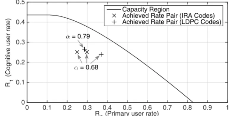 Fig. 2. The channel capacity and the achieved points.