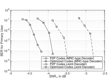 Fig. 3. Finite block length decoding results. SNR i is defined as P i /N i and SNR 2 /SNR 1 is kept fixed.