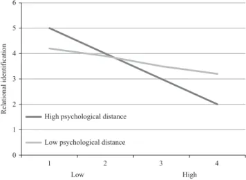 Figure 2. Interaction of leader Machiavellianism and psychological distance on relational identification333LeaderMachiavellianismand followersilence