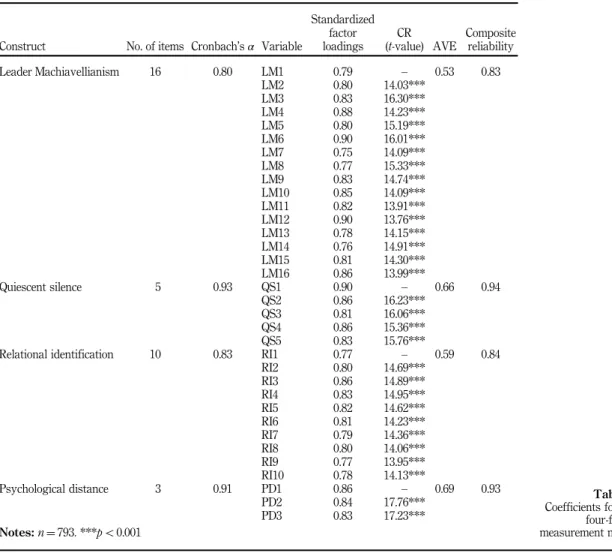 Table I shows factor loadings for each scale item, which can be used to assess the measurement model
