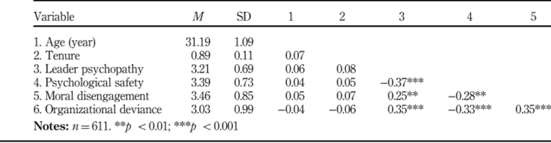 Table I shows the means, standard deviations and intercorrelations of all variables in the study