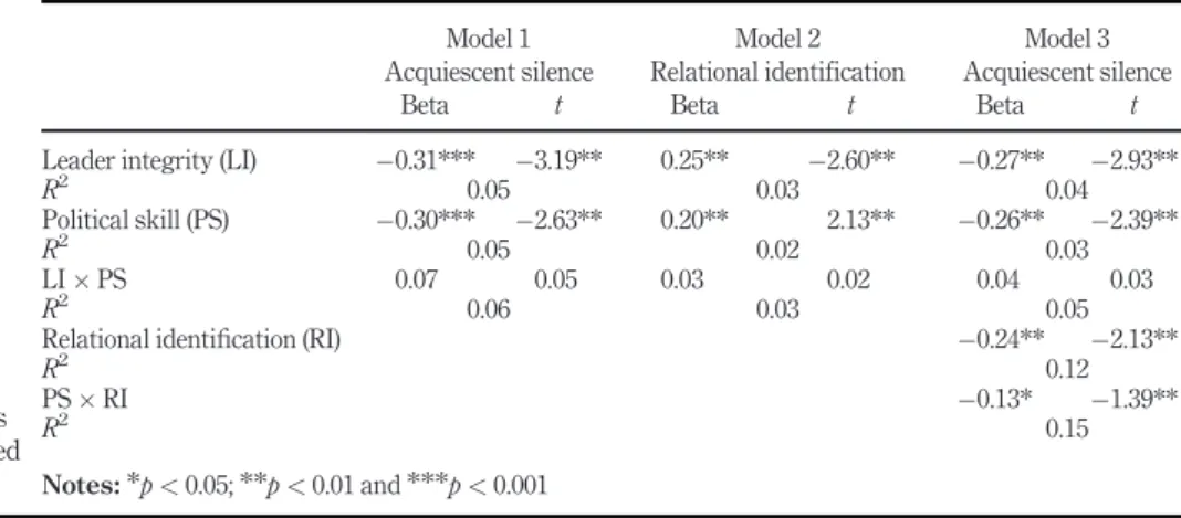 Table IV presents the estimates, standard errors, z-statistics and signi ﬁcance values of the conditional indirect effects for employee silence across low and high levels of political skill.