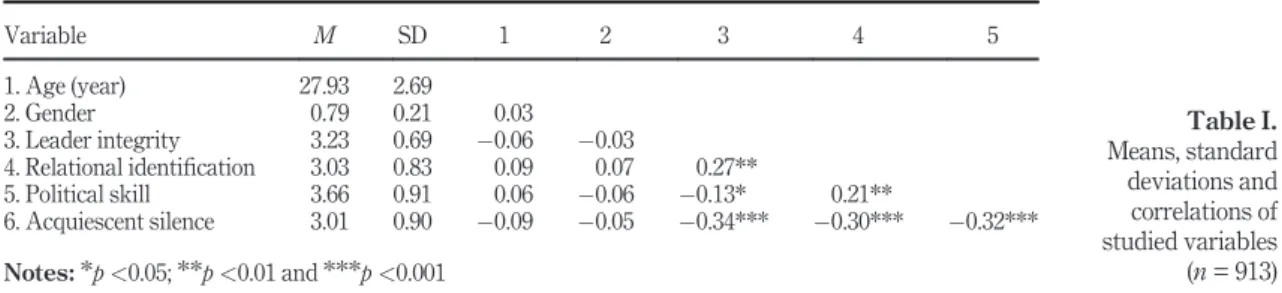 Table I. Means, standard deviations and correlations of studied variables (n = 913)VariableMSD123451
